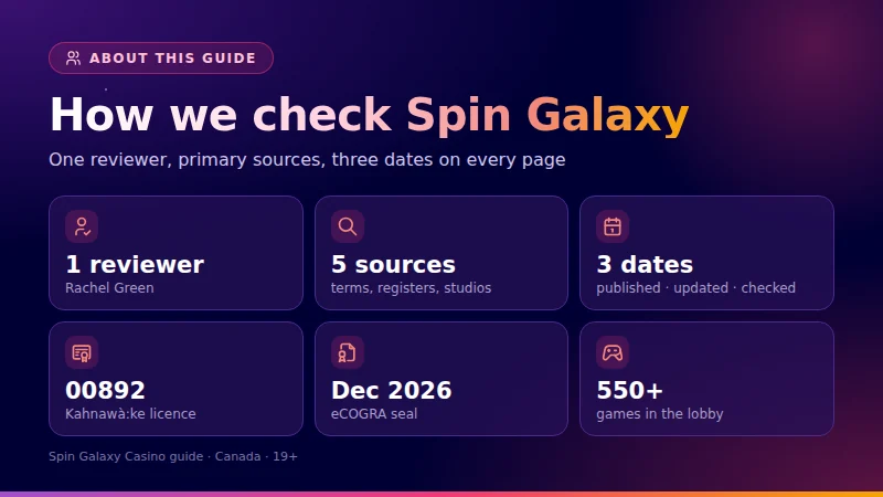 Card showing how this Spin Galaxy guide is checked: one reviewer, five sources, three dates on every page, Kahnawake licence 00892 and eCOGRA seal to December 2026