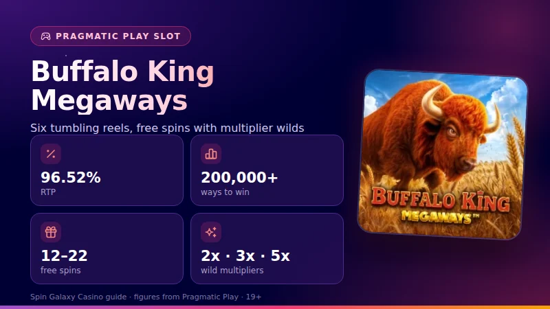 Buffalo King Megaways fact card: 96.52% RTP, over 200,000 ways, 12 to 22 free spins, 2x, 3x and 5x wilds