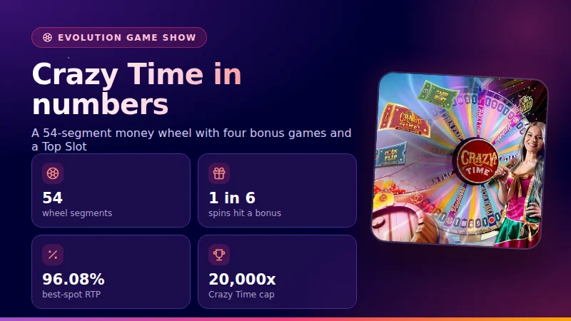 Crazy Time — SpinGalaxy card: 54 wheel segments, 1 in 6 spins start a bonus, 96.08% optimal RTP, 20,000x top multiplier