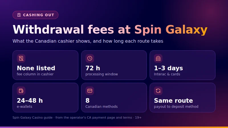 Card showing no fee column in the Spin Galaxy cashier, 72-hour processing and payout times for Interac, cards and wallets